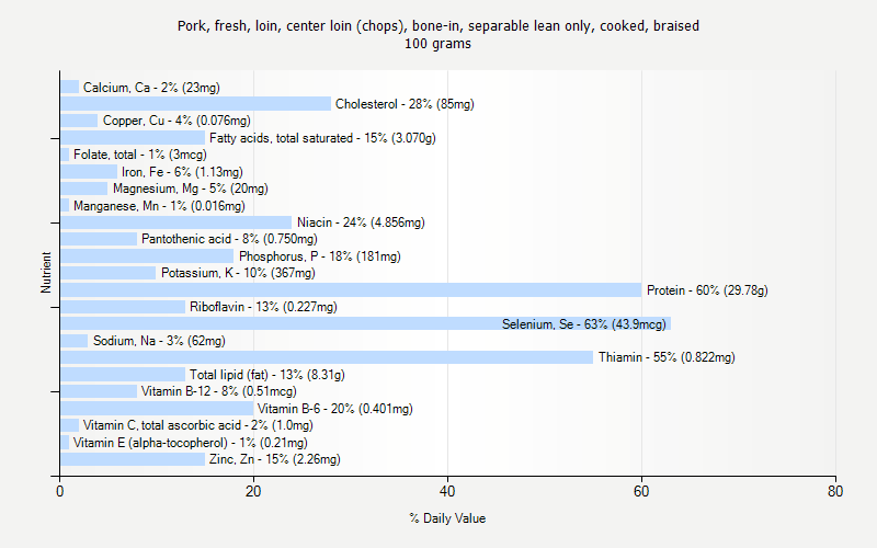 % Daily Value for Pork, fresh, loin, center loin (chops), bone-in, separable lean only, cooked, braised 100 grams 