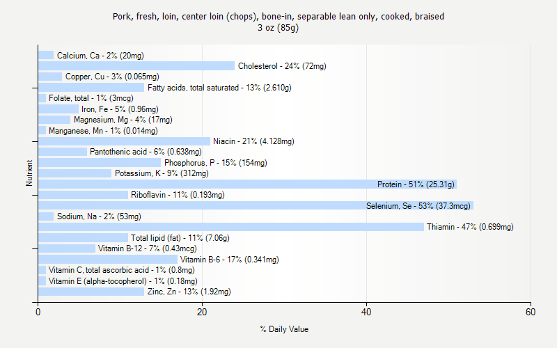 % Daily Value for Pork, fresh, loin, center loin (chops), bone-in, separable lean only, cooked, braised 3 oz (85g)