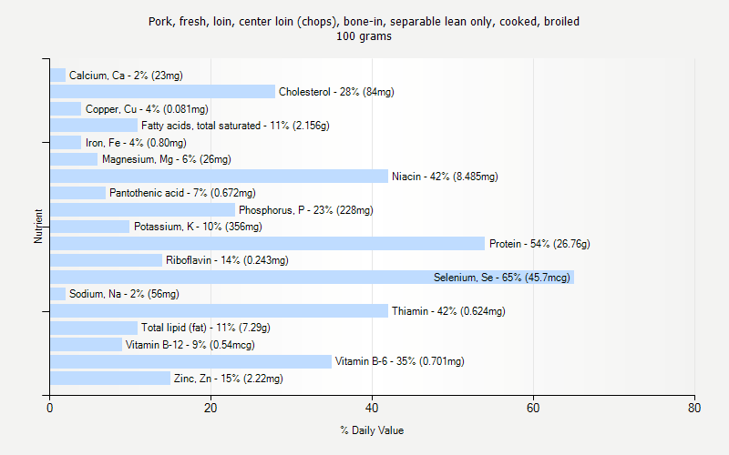 % Daily Value for Pork, fresh, loin, center loin (chops), bone-in, separable lean only, cooked, broiled 100 grams 