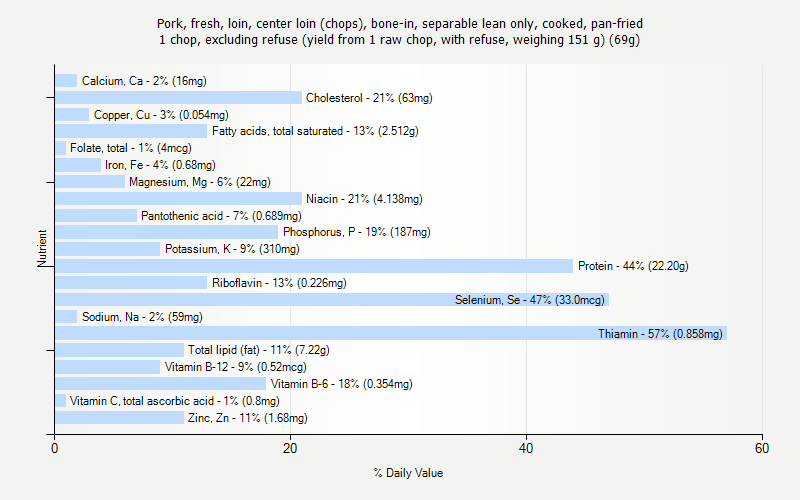 % Daily Value for Pork, fresh, loin, center loin (chops), bone-in, separable lean only, cooked, pan-fried 1 chop, excluding refuse (yield from 1 raw chop, with refuse, weighing 151 g) (69g)