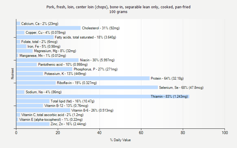 % Daily Value for Pork, fresh, loin, center loin (chops), bone-in, separable lean only, cooked, pan-fried 100 grams 