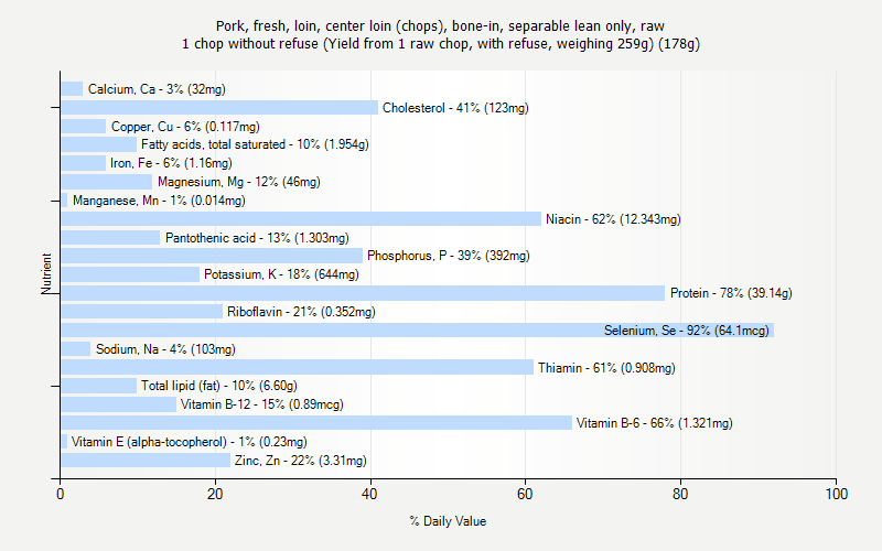 % Daily Value for Pork, fresh, loin, center loin (chops), bone-in, separable lean only, raw 1 chop without refuse (Yield from 1 raw chop, with refuse, weighing 259g) (178g)