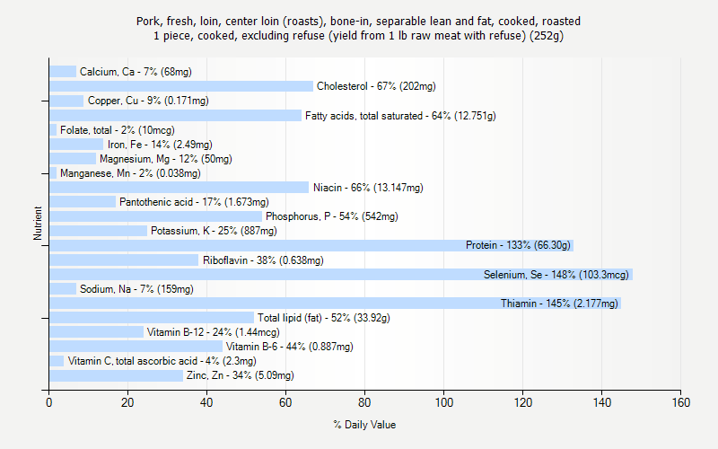 Pork Nutrition Chart