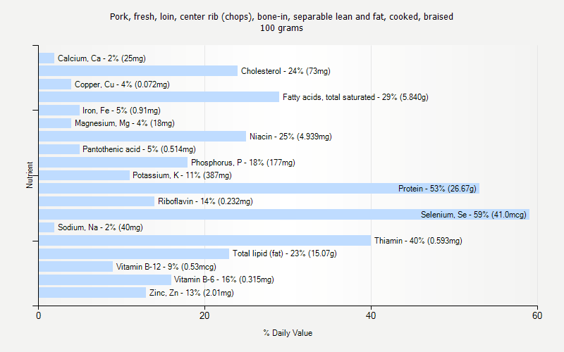 % Daily Value for Pork, fresh, loin, center rib (chops), bone-in, separable lean and fat, cooked, braised 100 grams 