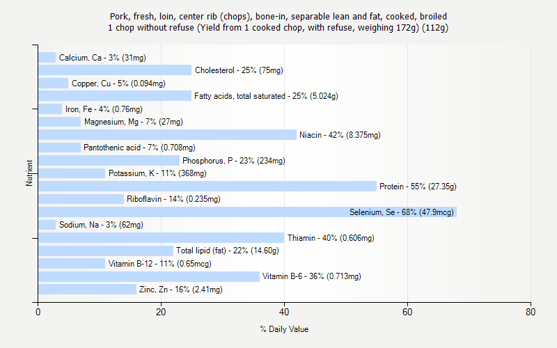 % Daily Value for Pork, fresh, loin, center rib (chops), bone-in, separable lean and fat, cooked, broiled 1 chop without refuse (Yield from 1 cooked chop, with refuse, weighing 172g) (112g)