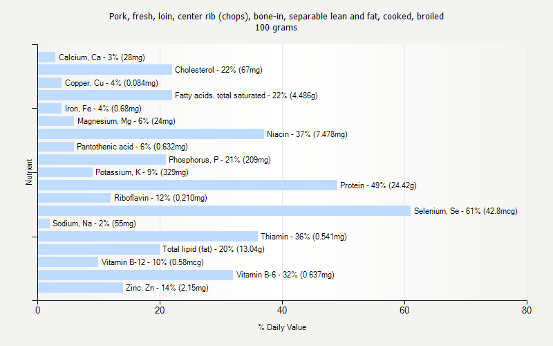 % Daily Value for Pork, fresh, loin, center rib (chops), bone-in, separable lean and fat, cooked, broiled 100 grams 