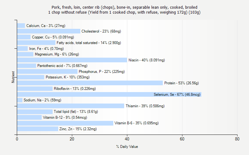 % Daily Value for Pork, fresh, loin, center rib (chops), bone-in, separable lean only, cooked, broiled 1 chop without refuse (Yield from 1 cooked chop, with refuse, weighing 172g) (103g)