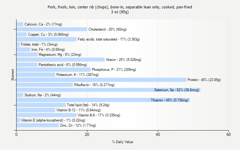 % Daily Value for Pork, fresh, loin, center rib (chops), bone-in, separable lean only, cooked, pan-fried 3 oz (85g)