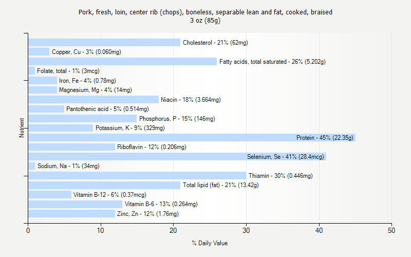 % Daily Value for Pork, fresh, loin, center rib (chops), boneless, separable lean and fat, cooked, braised 3 oz (85g)