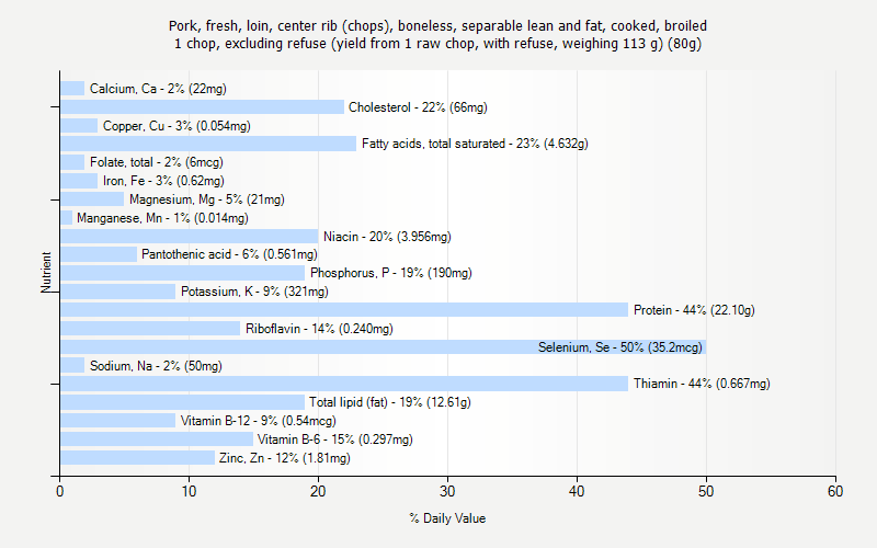 % Daily Value for Pork, fresh, loin, center rib (chops), boneless, separable lean and fat, cooked, broiled 1 chop, excluding refuse (yield from 1 raw chop, with refuse, weighing 113 g) (80g)