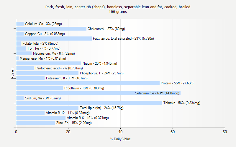 % Daily Value for Pork, fresh, loin, center rib (chops), boneless, separable lean and fat, cooked, broiled 100 grams 