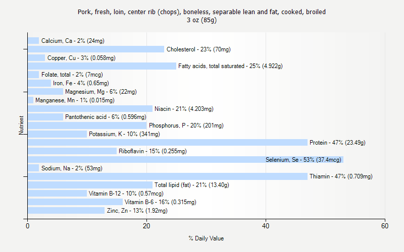 % Daily Value for Pork, fresh, loin, center rib (chops), boneless, separable lean and fat, cooked, broiled 3 oz (85g)