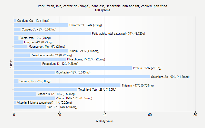 % Daily Value for Pork, fresh, loin, center rib (chops), boneless, separable lean and fat, cooked, pan-fried 100 grams 