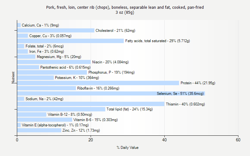 % Daily Value for Pork, fresh, loin, center rib (chops), boneless, separable lean and fat, cooked, pan-fried 3 oz (85g)