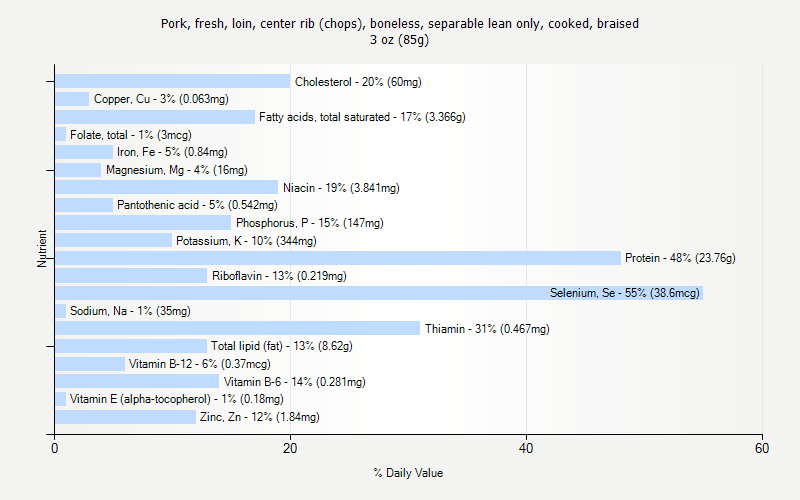 % Daily Value for Pork, fresh, loin, center rib (chops), boneless, separable lean only, cooked, braised 3 oz (85g)