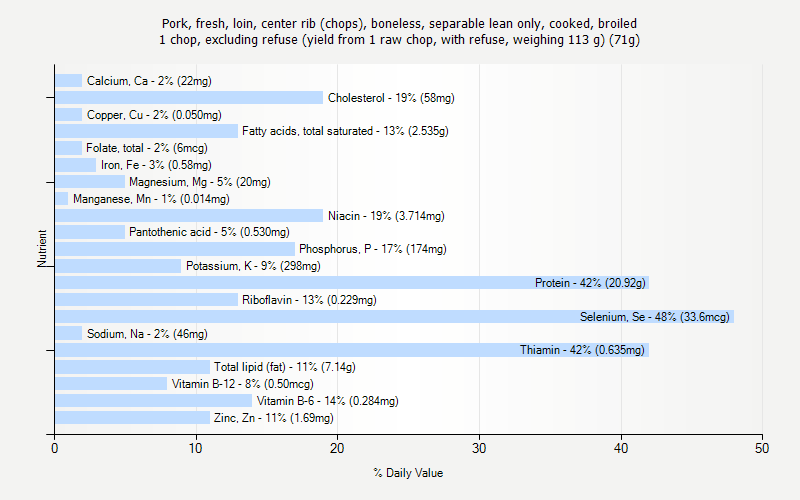 % Daily Value for Pork, fresh, loin, center rib (chops), boneless, separable lean only, cooked, broiled 1 chop, excluding refuse (yield from 1 raw chop, with refuse, weighing 113 g) (71g)