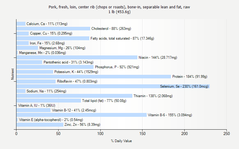 % Daily Value for Pork, fresh, loin, center rib (chops or roasts), bone-in, separable lean and fat, raw 1 lb (453.6g)