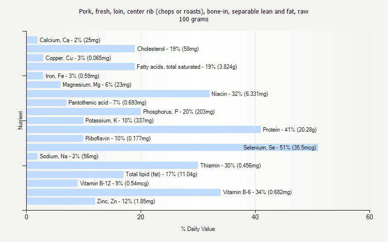 % Daily Value for Pork, fresh, loin, center rib (chops or roasts), bone-in, separable lean and fat, raw 100 grams 