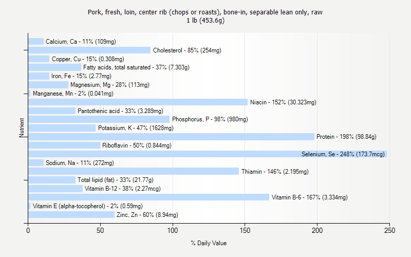 % Daily Value for Pork, fresh, loin, center rib (chops or roasts), bone-in, separable lean only, raw 1 lb (453.6g)