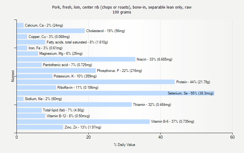 % Daily Value for Pork, fresh, loin, center rib (chops or roasts), bone-in, separable lean only, raw 100 grams 