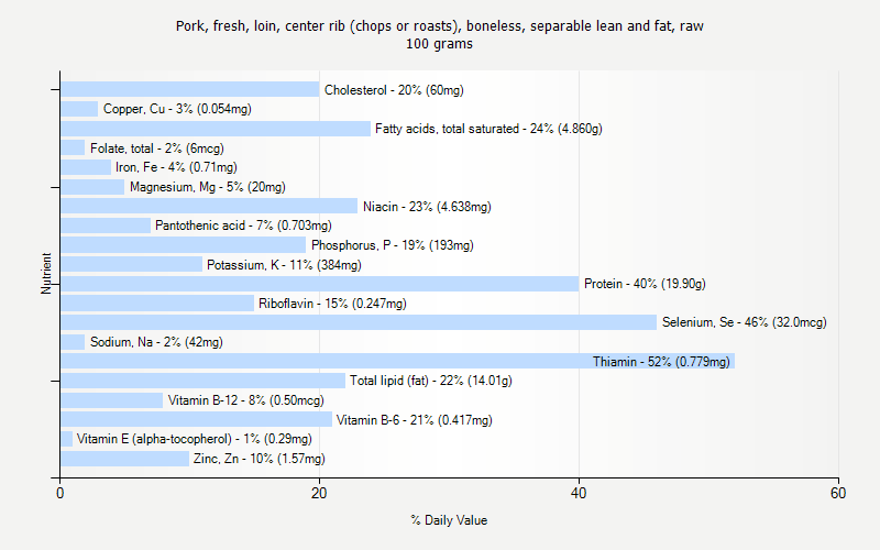 % Daily Value for Pork, fresh, loin, center rib (chops or roasts), boneless, separable lean and fat, raw 100 grams 