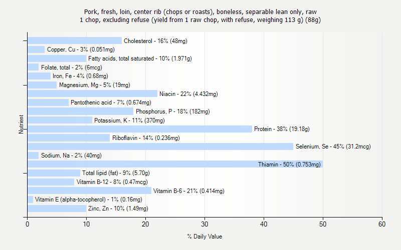 % Daily Value for Pork, fresh, loin, center rib (chops or roasts), boneless, separable lean only, raw 1 chop, excluding refuse (yield from 1 raw chop, with refuse, weighing 113 g) (88g)