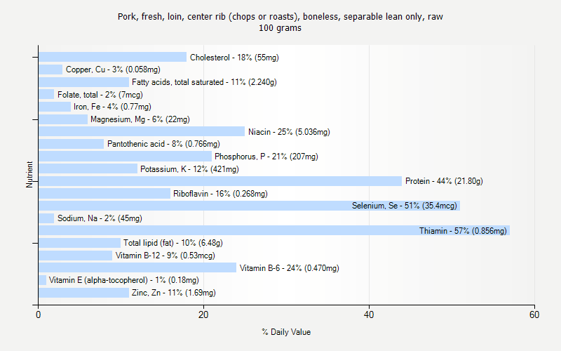 % Daily Value for Pork, fresh, loin, center rib (chops or roasts), boneless, separable lean only, raw 100 grams 