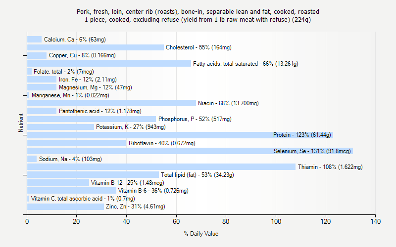 Pork Yield Chart