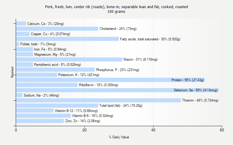 % Daily Value for Pork, fresh, loin, center rib (roasts), bone-in, separable lean and fat, cooked, roasted 100 grams 