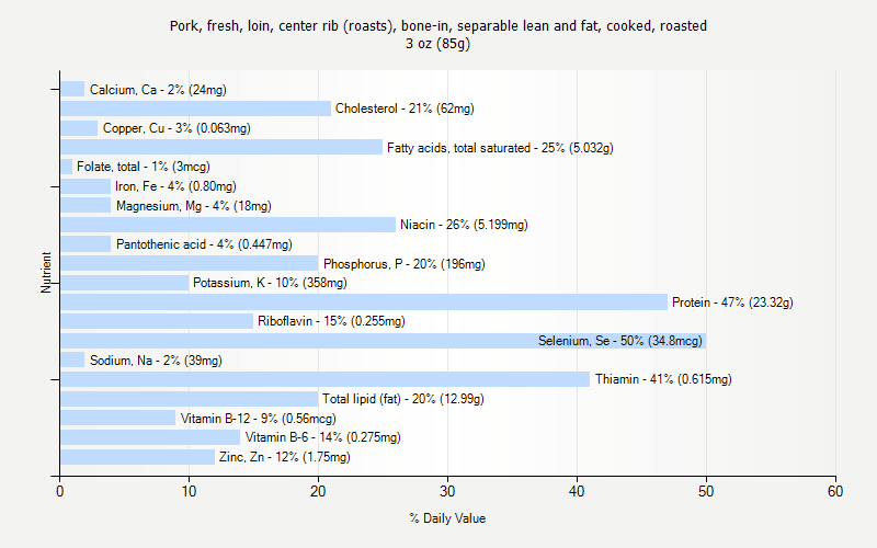 % Daily Value for Pork, fresh, loin, center rib (roasts), bone-in, separable lean and fat, cooked, roasted 3 oz (85g)