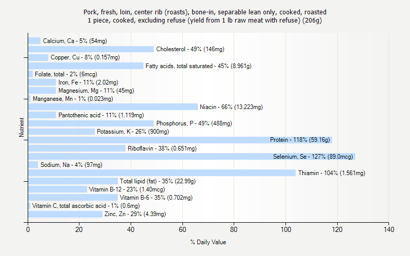 % Daily Value for Pork, fresh, loin, center rib (roasts), bone-in, separable lean only, cooked, roasted 1 piece, cooked, excluding refuse (yield from 1 lb raw meat with refuse) (206g)