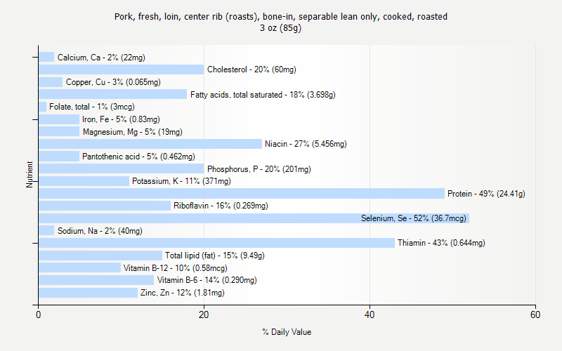 % Daily Value for Pork, fresh, loin, center rib (roasts), bone-in, separable lean only, cooked, roasted 3 oz (85g)