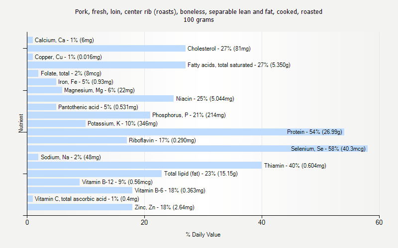 % Daily Value for Pork, fresh, loin, center rib (roasts), boneless, separable lean and fat, cooked, roasted 100 grams 