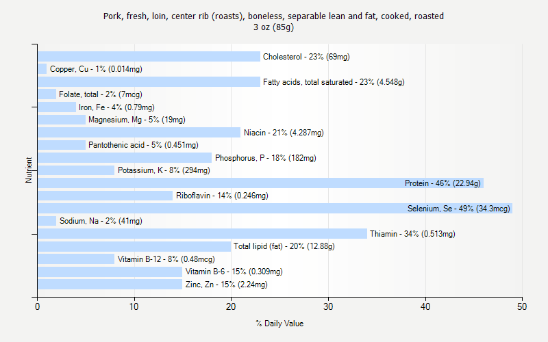 % Daily Value for Pork, fresh, loin, center rib (roasts), boneless, separable lean and fat, cooked, roasted 3 oz (85g)