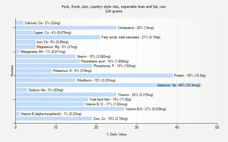 % Daily Value for Pork, fresh, loin, country-style ribs, separable lean and fat, raw 100 grams 