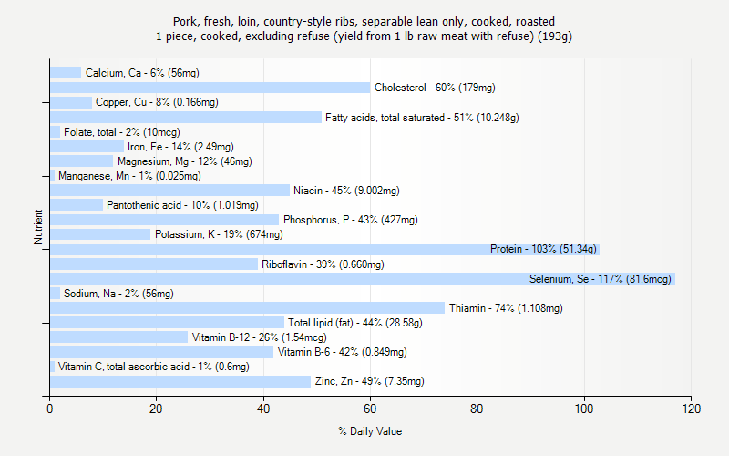 % Daily Value for Pork, fresh, loin, country-style ribs, separable lean only, cooked, roasted 1 piece, cooked, excluding refuse (yield from 1 lb raw meat with refuse) (193g)