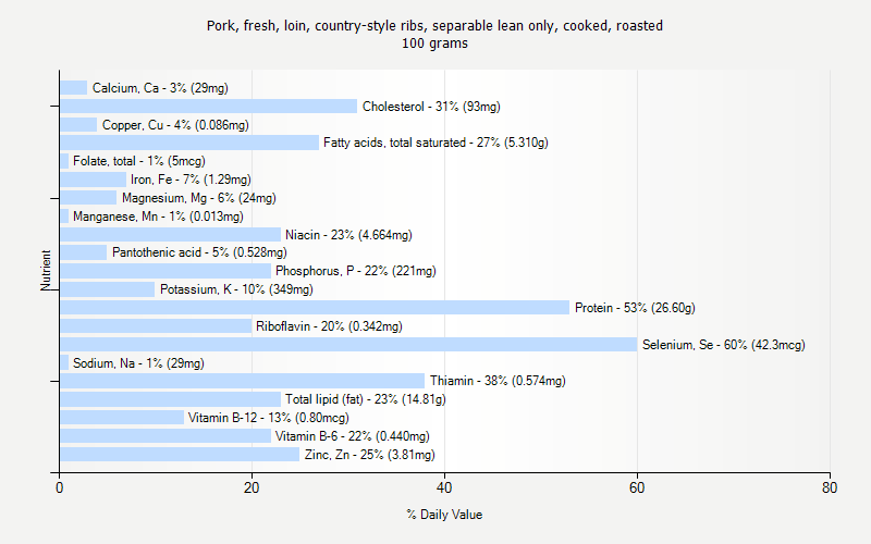 % Daily Value for Pork, fresh, loin, country-style ribs, separable lean only, cooked, roasted 100 grams 