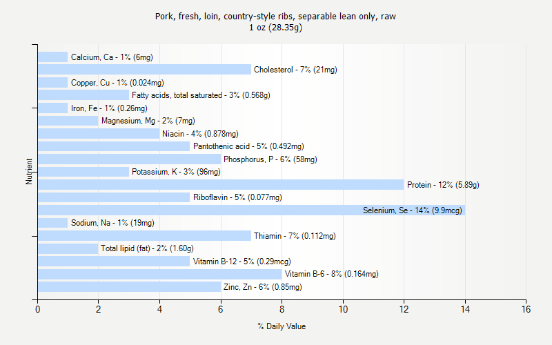 % Daily Value for Pork, fresh, loin, country-style ribs, separable lean only, raw 1 oz (28.35g)