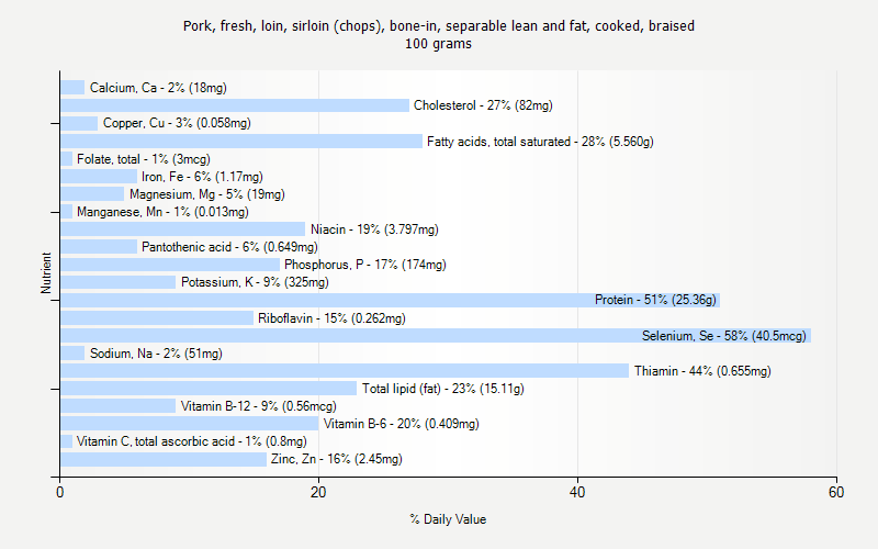 % Daily Value for Pork, fresh, loin, sirloin (chops), bone-in, separable lean and fat, cooked, braised 100 grams 