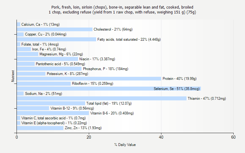 % Daily Value for Pork, fresh, loin, sirloin (chops), bone-in, separable lean and fat, cooked, broiled 1 chop, excluding refuse (yield from 1 raw chop, with refuse, weighing 151 g) (75g)