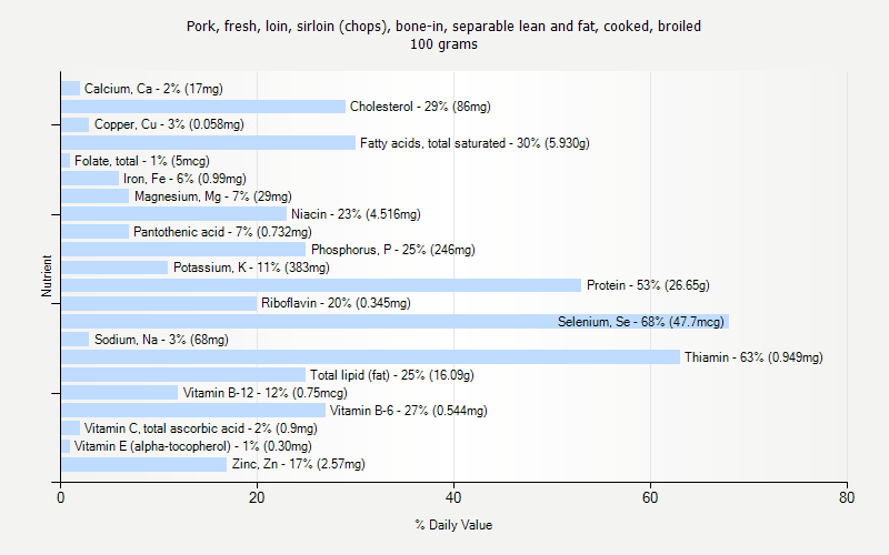 % Daily Value for Pork, fresh, loin, sirloin (chops), bone-in, separable lean and fat, cooked, broiled 100 grams 