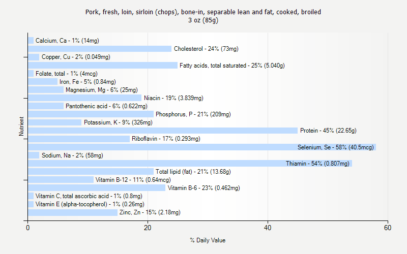 % Daily Value for Pork, fresh, loin, sirloin (chops), bone-in, separable lean and fat, cooked, broiled 3 oz (85g)