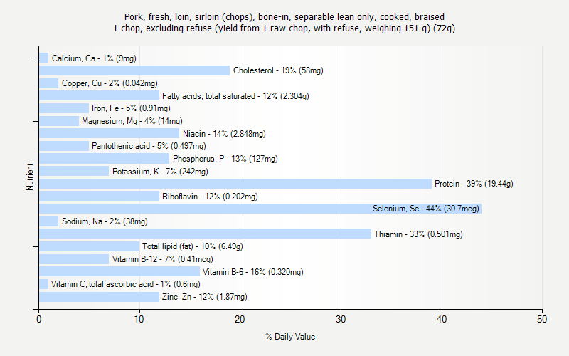 % Daily Value for Pork, fresh, loin, sirloin (chops), bone-in, separable lean only, cooked, braised 1 chop, excluding refuse (yield from 1 raw chop, with refuse, weighing 151 g) (72g)