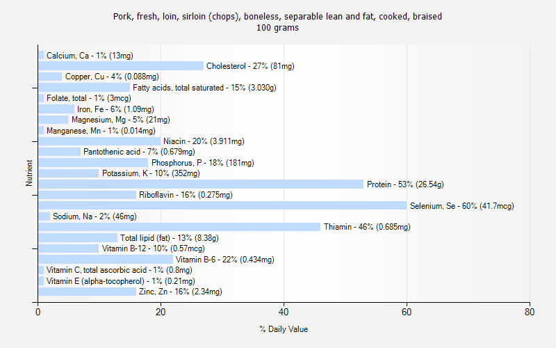 % Daily Value for Pork, fresh, loin, sirloin (chops), boneless, separable lean and fat, cooked, braised 100 grams 