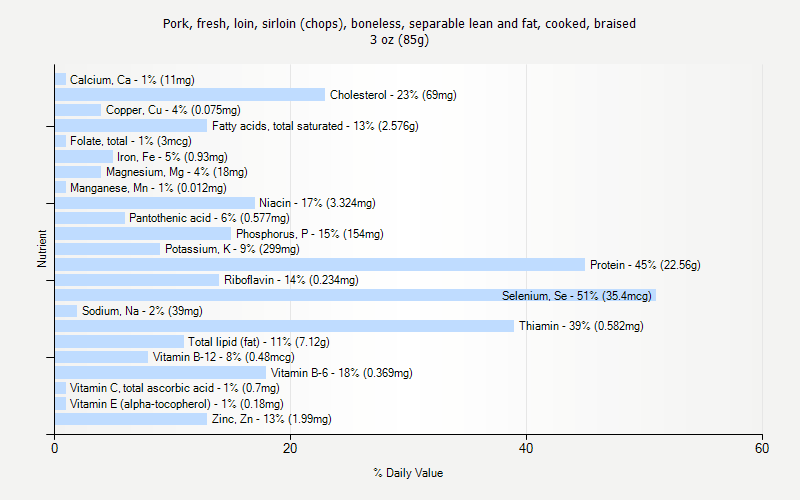 % Daily Value for Pork, fresh, loin, sirloin (chops), boneless, separable lean and fat, cooked, braised 3 oz (85g)