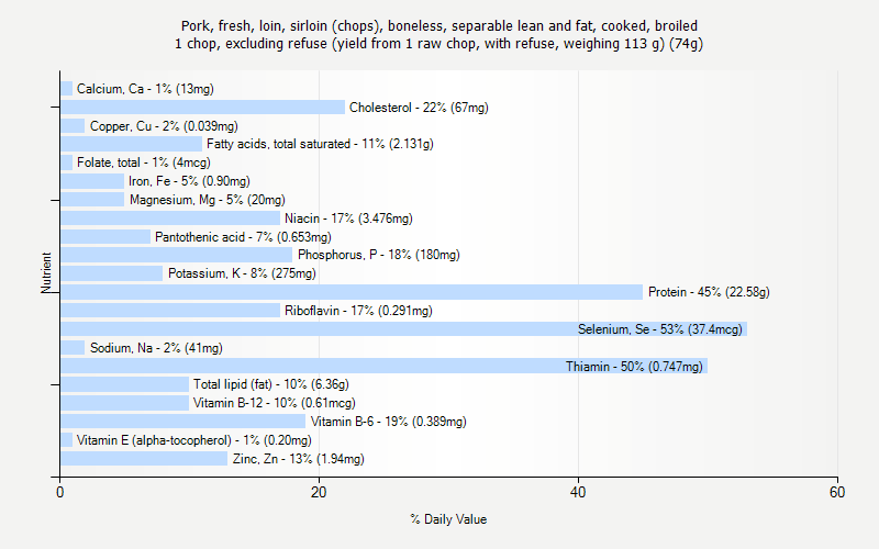 % Daily Value for Pork, fresh, loin, sirloin (chops), boneless, separable lean and fat, cooked, broiled 1 chop, excluding refuse (yield from 1 raw chop, with refuse, weighing 113 g) (74g)