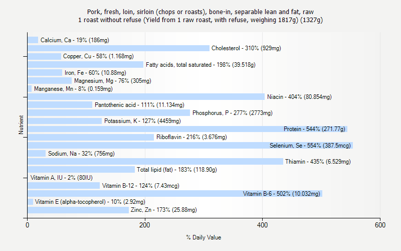 % Daily Value for Pork, fresh, loin, sirloin (chops or roasts), bone-in, separable lean and fat, raw 1 roast without refuse (Yield from 1 raw roast, with refuse, weighing 1817g) (1327g)