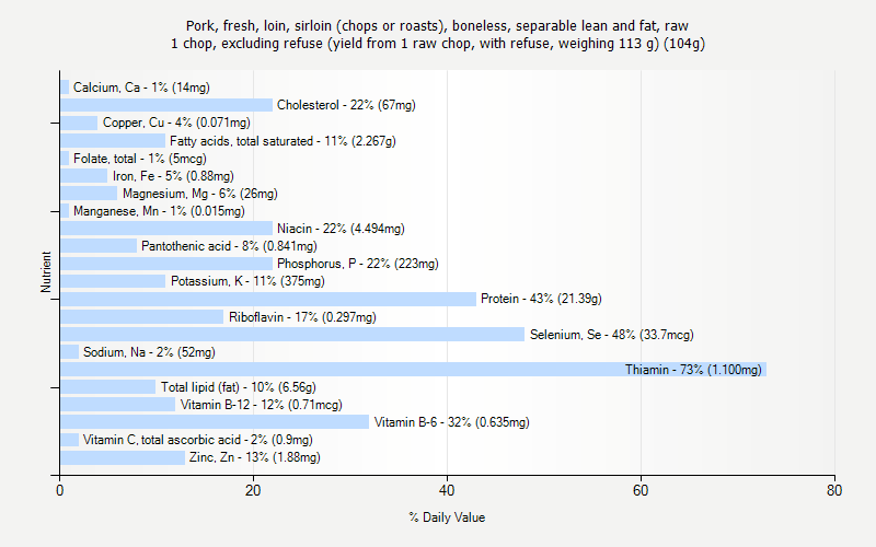 % Daily Value for Pork, fresh, loin, sirloin (chops or roasts), boneless, separable lean and fat, raw 1 chop, excluding refuse (yield from 1 raw chop, with refuse, weighing 113 g) (104g)