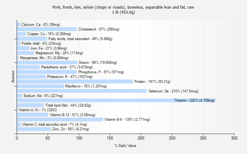 % Daily Value for Pork, fresh, loin, sirloin (chops or roasts), boneless, separable lean and fat, raw 1 lb (453.6g)