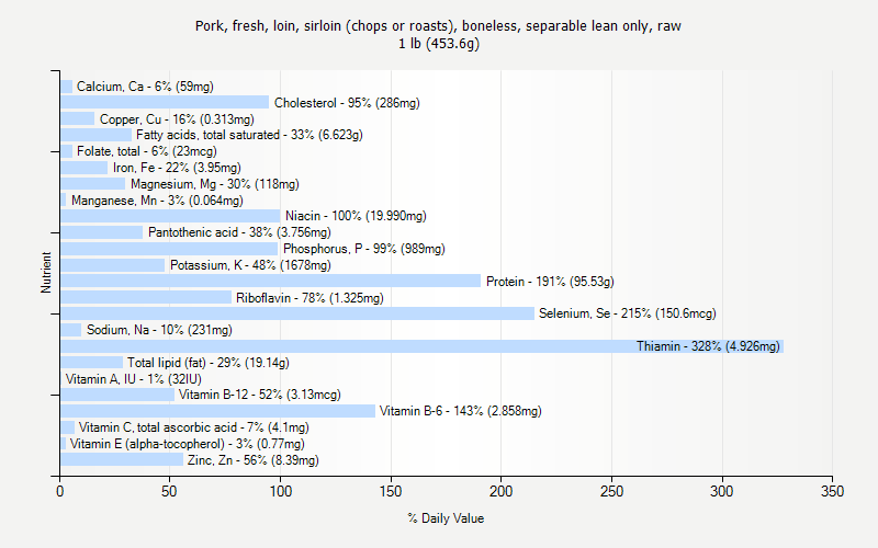 % Daily Value for Pork, fresh, loin, sirloin (chops or roasts), boneless, separable lean only, raw 1 lb (453.6g)